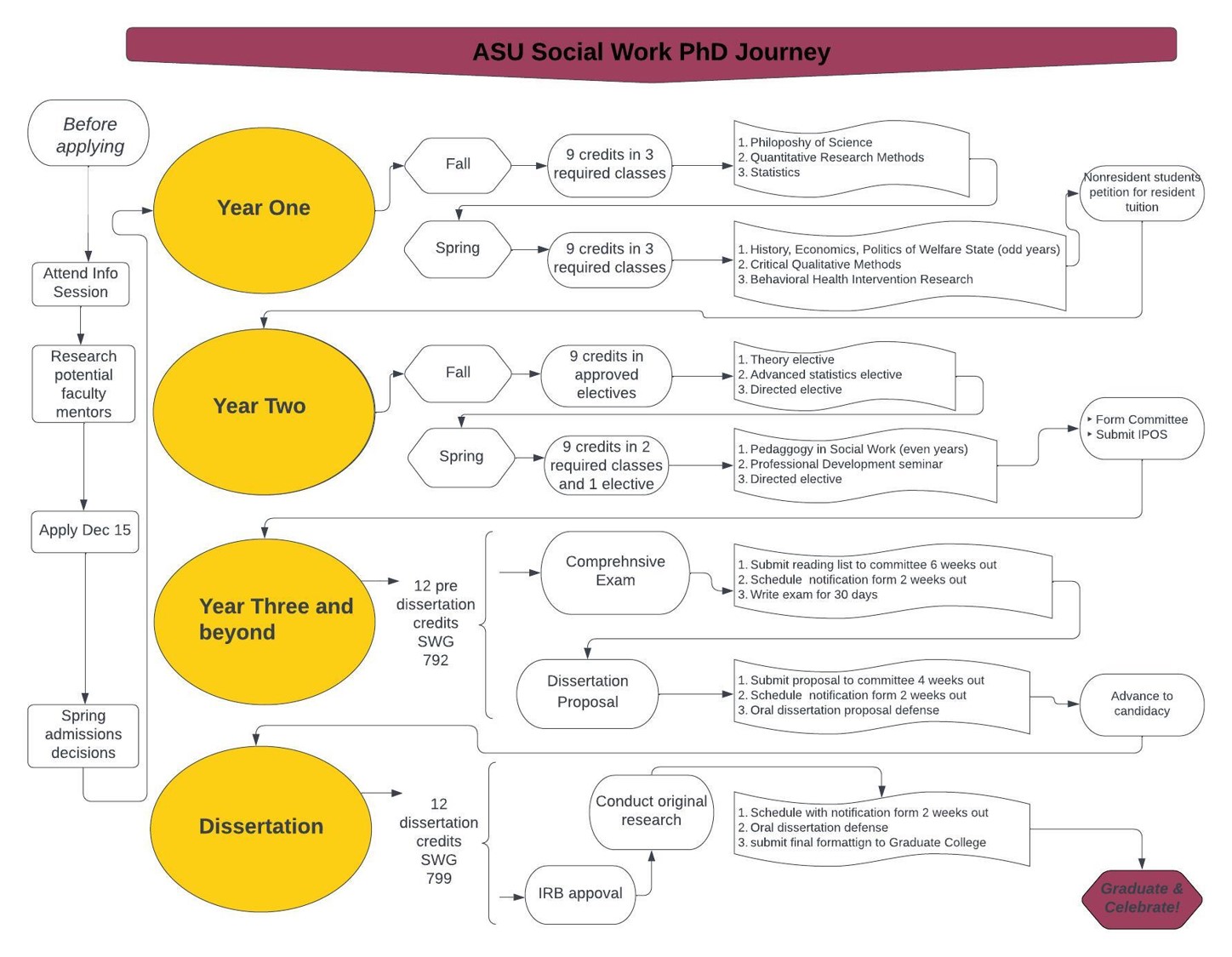 ASU SW PhD Journey